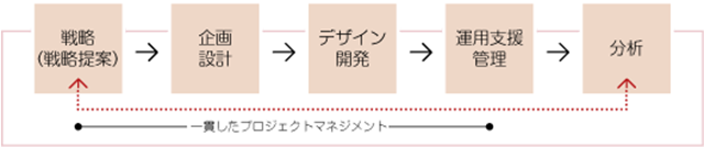 戦略→企画設計→デザイン開発→運用支援・管理→分析の流れを持つ一貫したプロジェクトマネジメント
